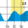 Kigul Island tide chart for Sunday, October 13, 2024
