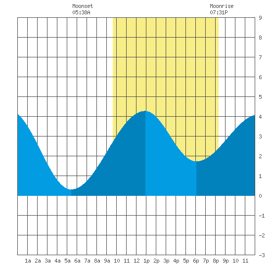 Kigul Island tide chart for Monday, October 14, 2024