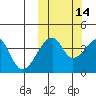 Kigul Island tide chart for Monday, October 14, 2024