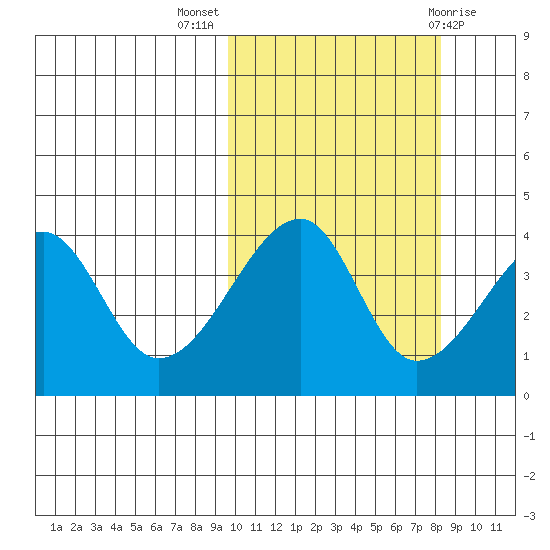 Kigul Island tide chart for Tuesday, October 15, 2024