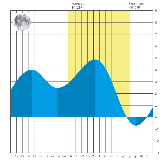 Kigul Island tide chart for Thursday, October 17, 2024