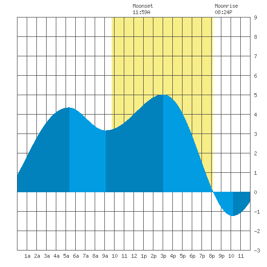 Kigul Island tide chart for Friday, October 18, 2024