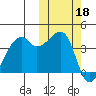 Kigul Island tide chart for Friday, October 18, 2024