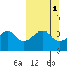 Kigul Island tide chart for Tuesday, October 1, 2024
