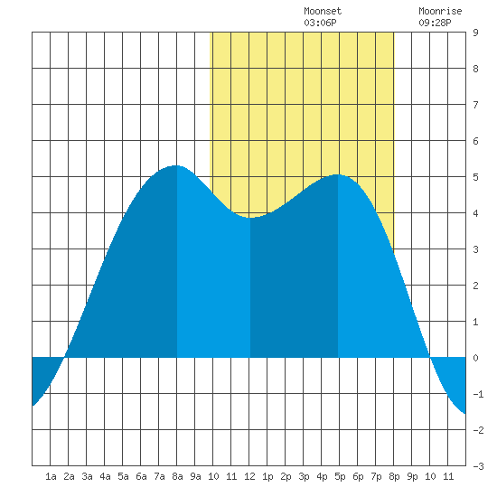 Kigul Island tide chart for Sunday, October 20, 2024