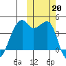 Kigul Island tide chart for Sunday, October 20, 2024