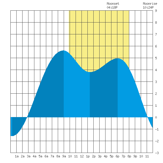Kigul Island tide chart for Monday, October 21, 2024