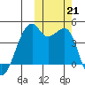 Kigul Island tide chart for Monday, October 21, 2024