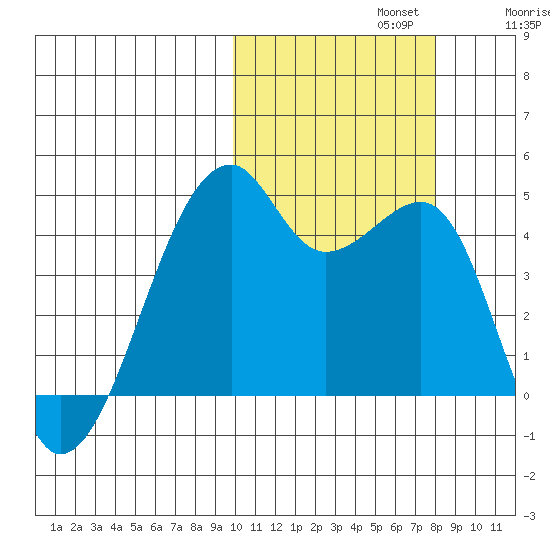 Kigul Island tide chart for Tuesday, October 22, 2024
