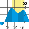 Kigul Island tide chart for Tuesday, October 22, 2024