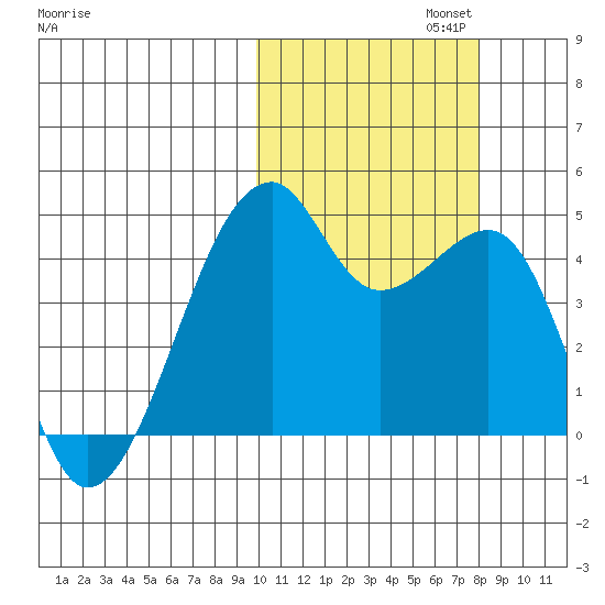 Kigul Island tide chart for Wednesday, October 23, 2024