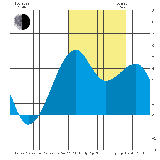 Kigul Island tide chart for Thursday, October 24, 2024