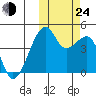 Kigul Island tide chart for Thursday, October 24, 2024