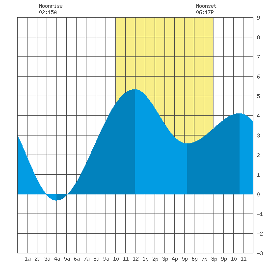 Kigul Island tide chart for Friday, October 25, 2024