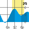 Kigul Island tide chart for Friday, October 25, 2024