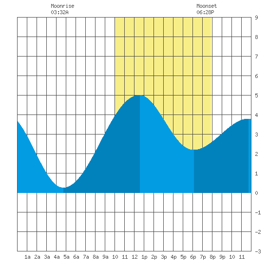 Kigul Island tide chart for Saturday, October 26, 2024