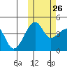 Kigul Island tide chart for Saturday, October 26, 2024