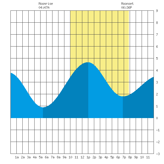 Kigul Island tide chart for Sunday, October 27, 2024