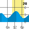 Kigul Island tide chart for Monday, October 28, 2024