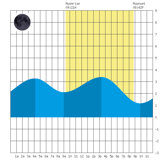 Kigul Island tide chart for Wednesday, October 2, 2024