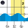Kigul Island tide chart for Wednesday, October 2, 2024