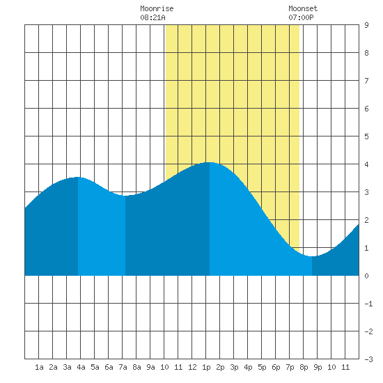 Kigul Island tide chart for Wednesday, October 30, 2024