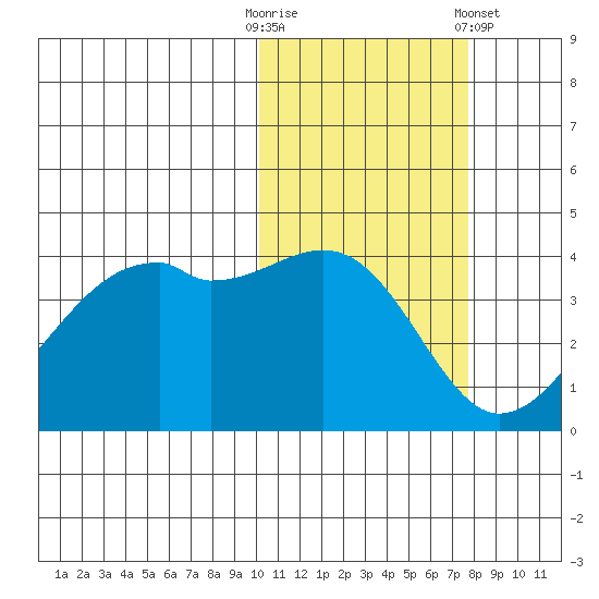 Kigul Island tide chart for Thursday, October 31, 2024