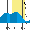 Kigul Island tide chart for Thursday, October 31, 2024
