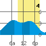 Kigul Island tide chart for Friday, October 4, 2024