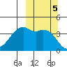 Kigul Island tide chart for Saturday, October 5, 2024