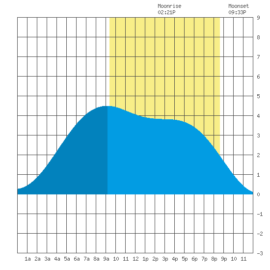 Kigul Island tide chart for Sunday, October 6, 2024
