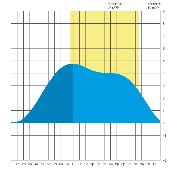 Kigul Island tide chart for Monday, October 7, 2024