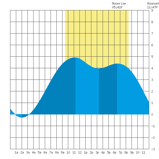 Kigul Island tide chart for Wednesday, October 9, 2024