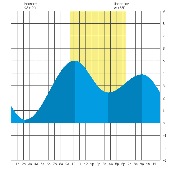 Kigul Island tide chart for Sunday, November 10, 2024