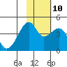 Kigul Island tide chart for Sunday, November 10, 2024