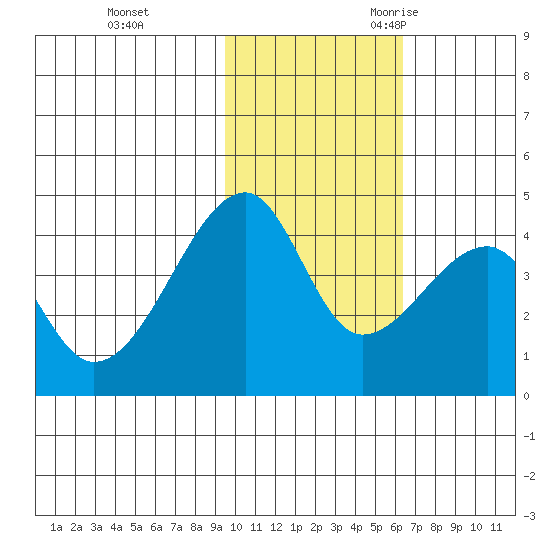 Kigul Island tide chart for Monday, November 11, 2024