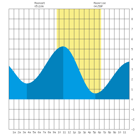 Kigul Island tide chart for Tuesday, November 12, 2024