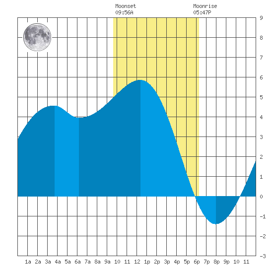 Kigul Island tide chart for Friday, November 15, 2024