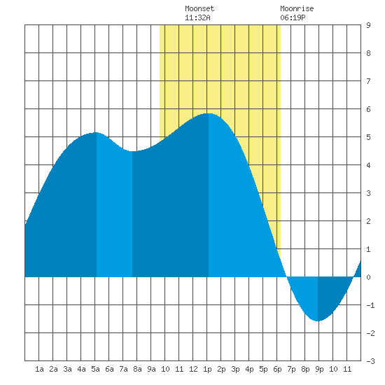 Kigul Island tide chart for Saturday, November 16, 2024