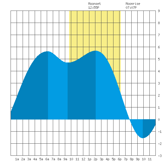 Kigul Island tide chart for Sunday, November 17, 2024