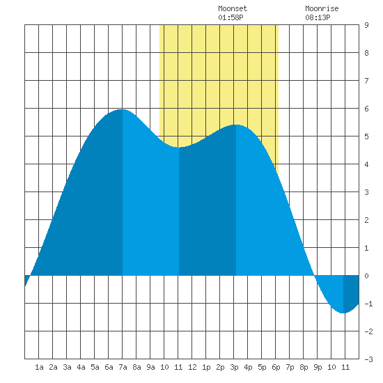 Kigul Island tide chart for Monday, November 18, 2024