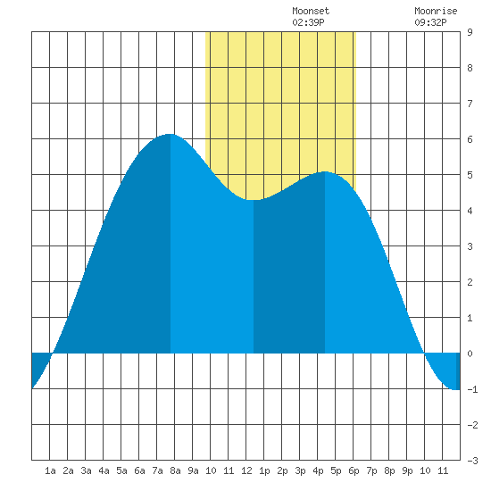 Kigul Island tide chart for Tuesday, November 19, 2024
