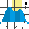 Kigul Island tide chart for Tuesday, November 19, 2024