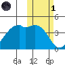Kigul Island tide chart for Friday, November 1, 2024