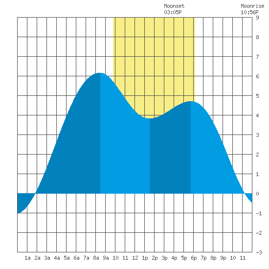 Kigul Island tide chart for Wednesday, November 20, 2024
