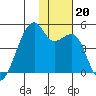 Kigul Island tide chart for Wednesday, November 20, 2024