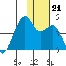 Kigul Island tide chart for Thursday, November 21, 2024