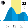 Kigul Island tide chart for Friday, November 22, 2024