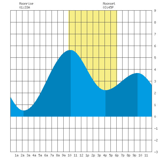 Kigul Island tide chart for Saturday, November 23, 2024