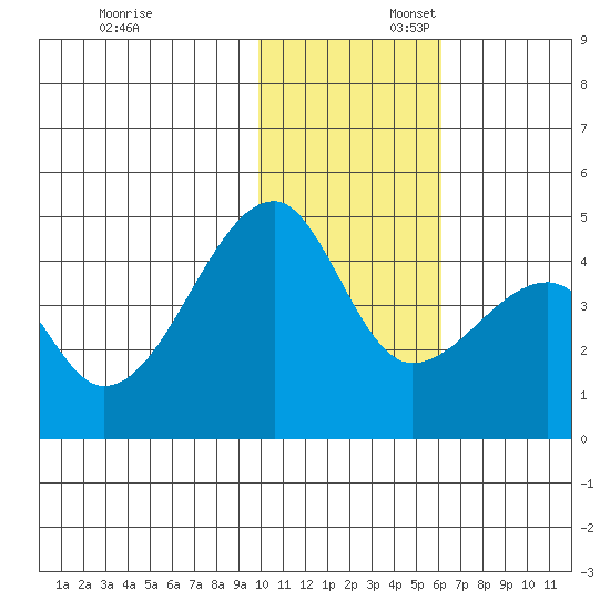 Kigul Island tide chart for Sunday, November 24, 2024